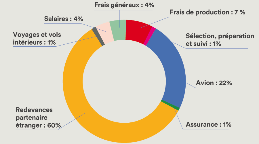 répartition des coûts des séjours scolaires à l'étranger